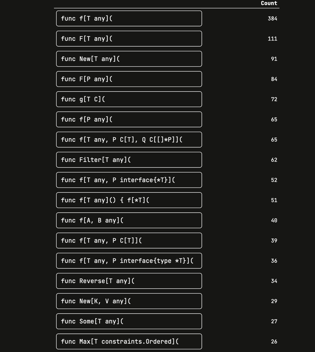 codestat_dev's tweet image. After analyzing nearly 100k top #golang repositories, we found 4,187 unique generic function signatures. What does `func f[T any, P C[T], Q C[[]*P]]` do, and why do so 65 repositories have a function with that signature?