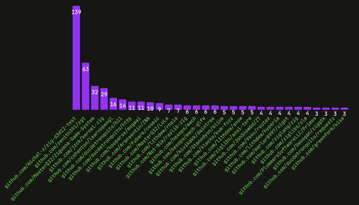 codestat_dev's tweet image. `usingnamespace` imports in #ziglang broken down by repository (907 repos total) codestat.dev/explorer?q=lan…