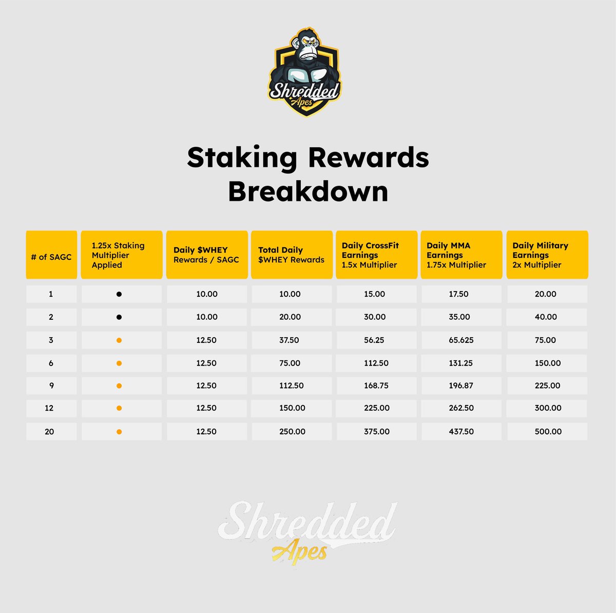 Moises_Webs's tweet photo. Just sent my 3rd @ShreddedApesNFT to military! Now I’m warning 1.25x on top of my Double $WHEY for sending them to BootCamp. That’s 75 $Whey coins per day on top of my regular staking! #PassiveIncome THIS IS THE $WHEY #SAGC https://t.co/9vW0AQ2PD6