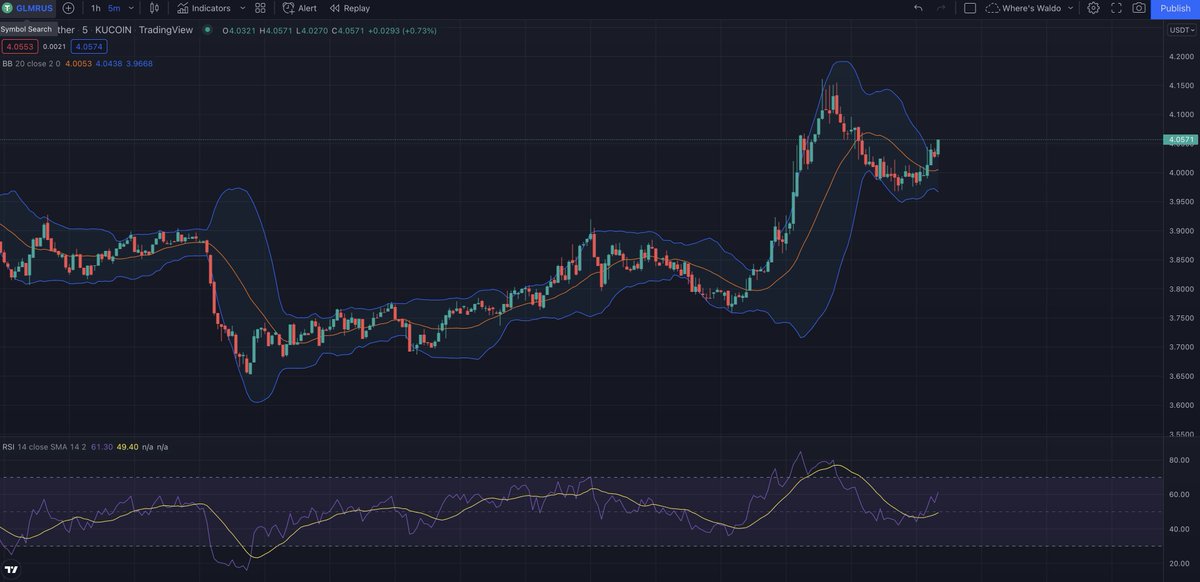SWinksalot's tweet photo. Moonbeam $GLMR is making a second run after forming what looks like a bull pennant on the short time frames. Cautiously optimistic here considering that the NASDAQ futures is up against resistance and ranging. #Bitcoin #crypto #stonks https://t.co/lLuQb2n5wh