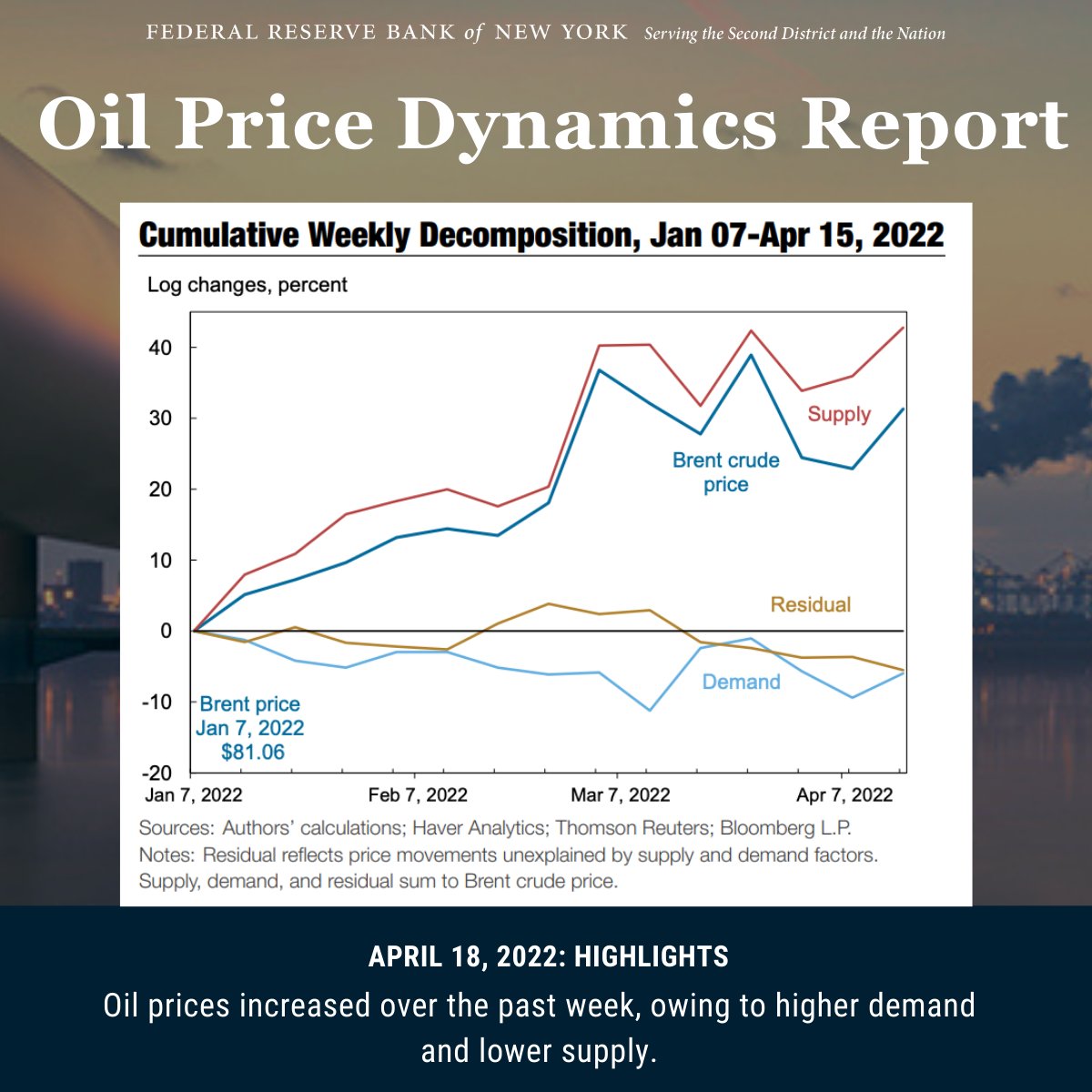 JUST RELEASED: Oil Price Dynamics Report → Over the past week, an increase in demand expectations and a decrease in anticipated supply resulted in higher oil prices. Read more: nyfed.org/OilPrice