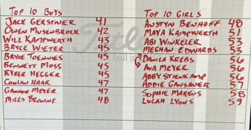 Congratulations to the Aviston Golf Team on their performance at the Clinton  County Conference Match today! The boys team took 1st and the girls team took 3rd. Several Aviston students made the Top 10! 💙💛💙 #AGSProud #EagleFamily