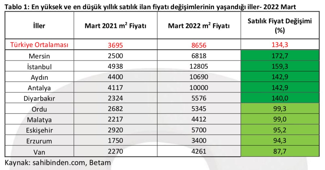 PPirim's tweet photo. Geçtiğimiz 1 yılda şehirlere göre emlakta fiyat değişimleri.
İlk sıra Mersin 'de.
#emlak
#EmlakPiyasasınınDurumu
#konutfiyatları
#remaxturkey https://t.co/VDGY9nYaIS