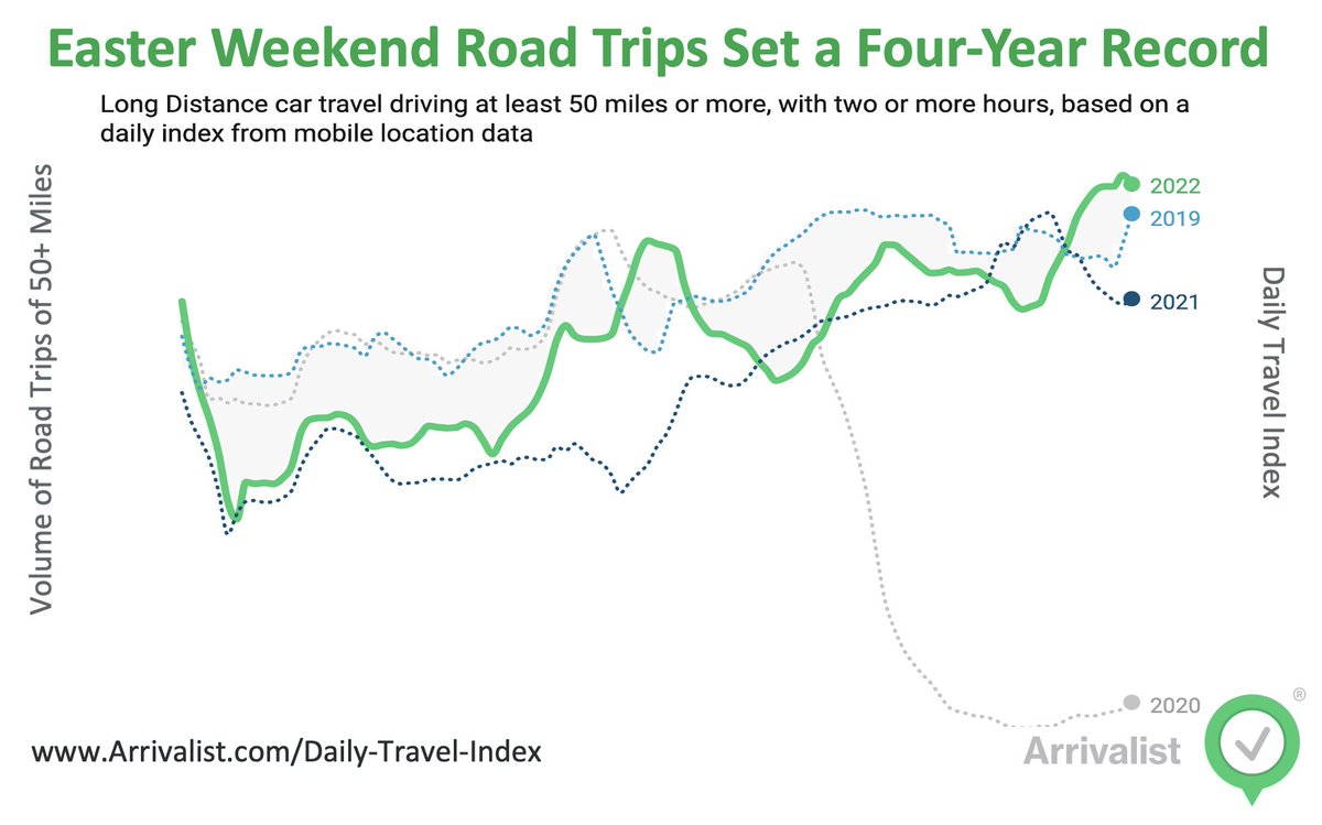 Last weekend, holiday travelers hit the road in numbers not seen in years. By first count, 2022 travel over the Easter/ Passover weekend has exceeded 2020, 2021 and even pre-pandemic 2019. Daily Travel Index data is limited is open to all at Arrivalist.com/Daily-Travel-I…