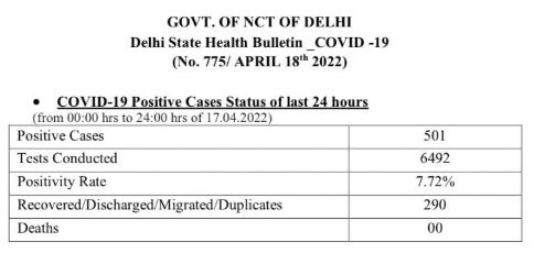 drasmalhi's tweet photo. Today in Delhi, positively rate increased to 7.72% and positive active Covid cases 501, Beware guy’s #COVID19 fourth wave is coming, Please follow #CovidAppropriateBehaviour. https://t.co/cywcTikUK8