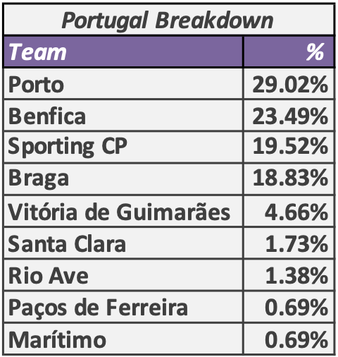 Putting together a Benfica team review as it relates to the Portugal country coefficient over the last five years. That probably won't be ready for a couple more days; however, here is a breakdown of how the points have been shared for the current coefficient.