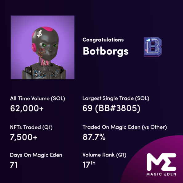 LFG FAM! Botborgs are ranked as a top 20 collection on <a href="/MagicEden/">Magic Eden 🪄</a> . We wouldn't be here today without our awesome community/supporters!

Our game is only getting better and better, and we're happy to have you along on the ride with us. 

Never stop building 🎮