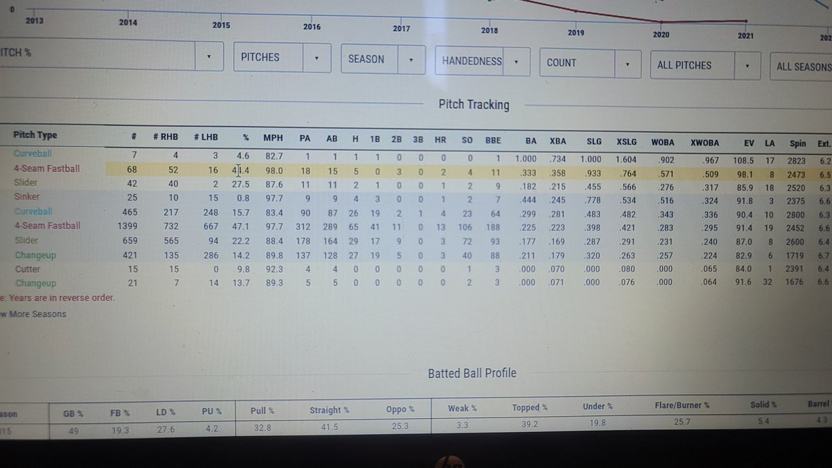 Gerrit Cole numbers... 

His fastball is getting wrecked! Teams are slugging .933 against that pitch. https://t.co/xZUtF9BSTP