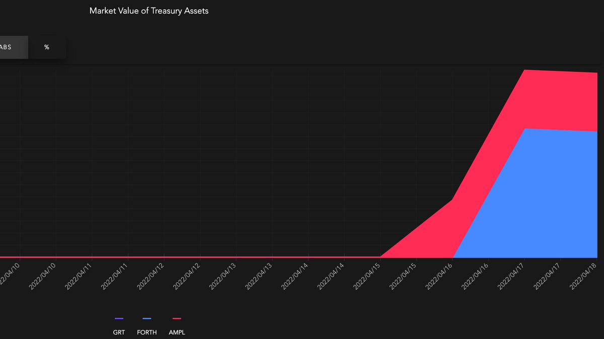 forthdao's tweet image. #FORTHDAO has $1.5M in $AMPL / $ETH LP tokens on @Uniswap as some of it's first protocol owned liquidity 🥳

Keep tabs on the treasury wallet here: etherscan.io/address/0x2235… $FORTH $wAMPL