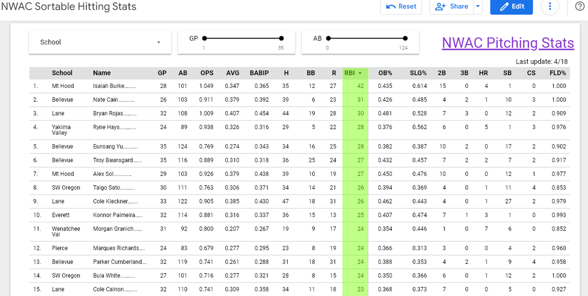 PNW College Baseball Report (@pnw_cbr) on Twitter photo Updated NWAC Hitting/Pitching Stats! (link in bio & below) #PNWBaseball
RBI leaders this season:
1 <a href="/isaiah16burke/">Isaiah Burke</a>
2 Nate Cain
3 <a href="/BryanRojass_/">Bryan Rojas</a>
4 <a href="/RyneHays/">Ryne Hays</a>
5 <a href="/Eunisang1/">Eunsang Yu</a>
6 <a href="/Troyb_3/">Troy Baunsgard</a>
7 <a href="/alexsol2020/">Alex Sol</a>
8 Taigo Sato
9 <a href="/kleckner_cole/">Cole Kleckner</a>
10 <a href="/KonnorPalmeira/">Konnor Palmeira</a>
Stats: datastudio.google.com/reporting/f17a… Updated NWAC Hitting/Pitching Stats! (link in bio & below) #PNWBaseball
RBI leaders this season:
1 <a href="/isaiah16burke/">Isaiah Burke</a>
2 Nate Cain
3 <a href="/BryanRojass_/">Bryan Rojas</a>
4 <a href="/RyneHays/">Ryne Hays</a>
5 <a href="/Eunisang1/">Eunsang Yu</a>
6 <a href="/Troyb_3/">Troy Baunsgard</a>
7 <a href="/alexsol2020/">Alex Sol</a>
8 Taigo Sato
9 <a href="/kleckner_cole/">Cole Kleckner</a>
10 <a href="/KonnorPalmeira/">Konnor Palmeira</a>
Stats: datastudio.google.com/reporting/f17a…