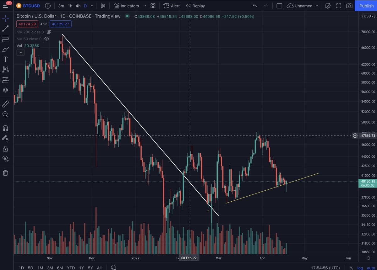 cryptomanran's tweet photo. Looks like $BITCOIN saved the trend with this little recovery! We live to fight another day! https://t.co/iLDDlhFSNV
