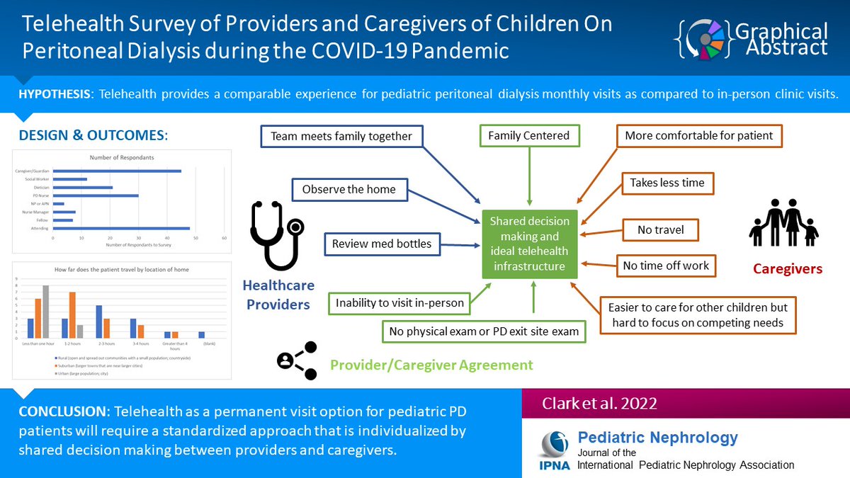 There is growing support for telehealth (TH) services in pediatric populations. Children on chronic peritoneal dialysis could benefit from increased use of TH. Read this Original Article on a survey of SCOPE providers &amp; caregivers during COVID-19.
link.springer.com/article/10.100…