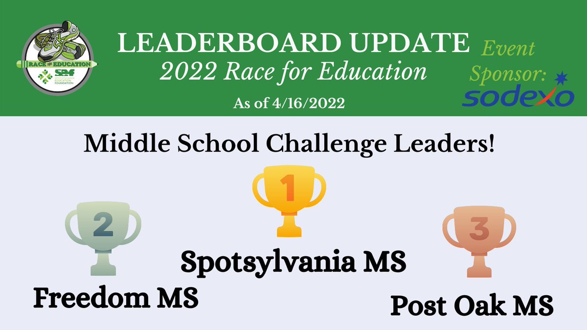 Spotsylvania Education Foundation (@sef4education) on Twitter photo Race for Education Weekend is almost here and this is the final MS Challenge Leaderboard Update! There is still time to register and join your favorite SCPS Middle School Team! Online registration ends 4/21. Visit ow.ly/nLHG50ILkMU today. #race4education2022 <a href="/SpotsySchools/">Spotsylvania County Public Schools</a> Race for Education Weekend is almost here and this is the final MS Challenge Leaderboard Update! There is still time to register and join your favorite SCPS Middle School Team! Online registration ends 4/21. Visit ow.ly/nLHG50ILkMU today. #race4education2022 <a href="/SpotsySchools/">Spotsylvania County Public Schools</a>