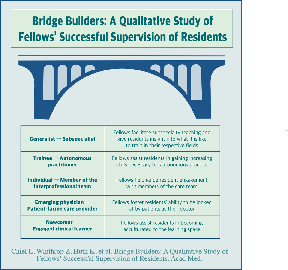 Authors explore residents’ and fellows’ perception of successful supervision of #residents by #fellows on inpatient subspecialty rotations to inform the development of curricula to support fellows as supervisors: ow.ly/6Pi550IKIjZ. #MedEd #VisualAbstract @LChiel1 <a href="/awinn123/">Ariel Winn</a>