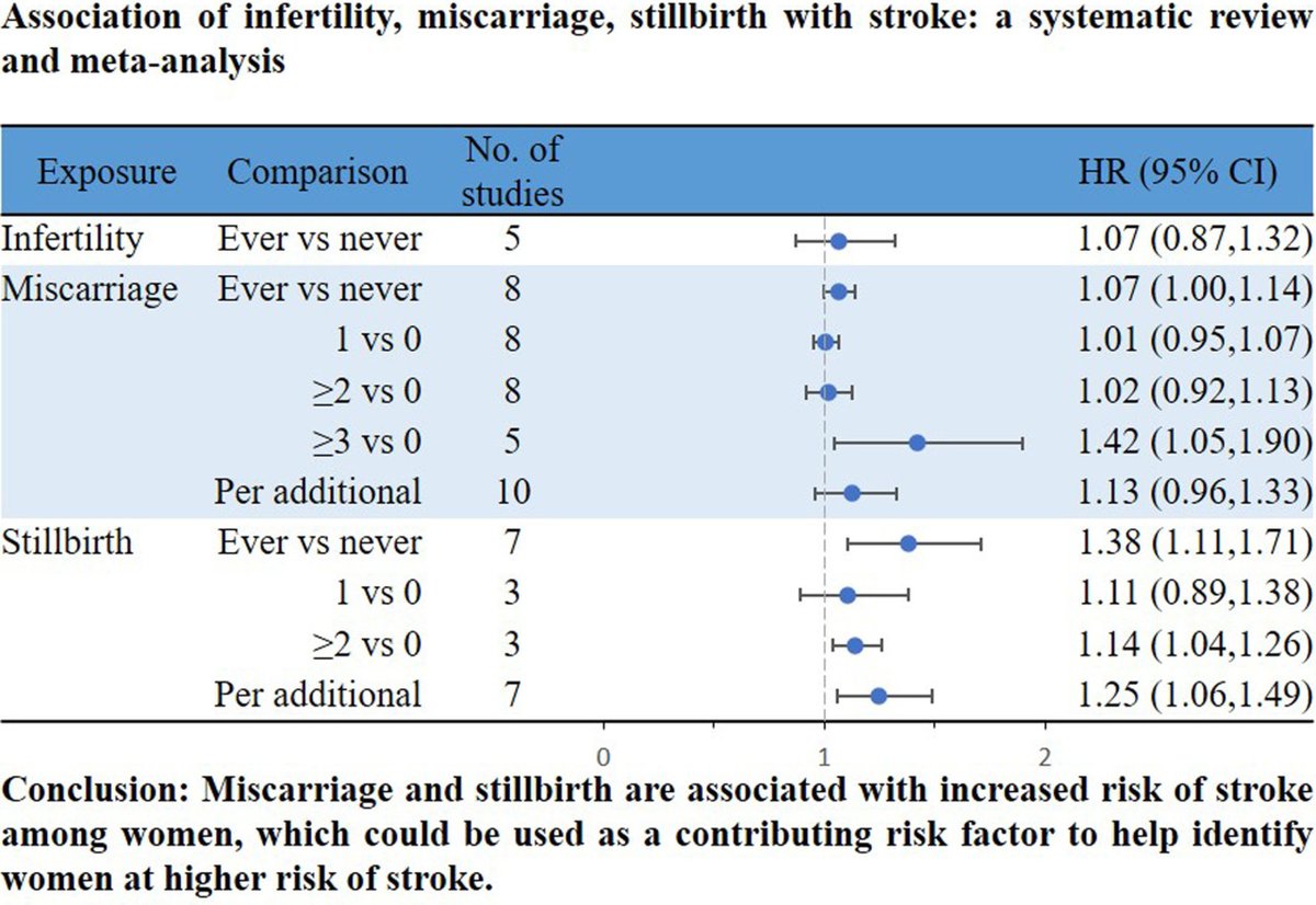 #BloggingStroke: Sex-Specific Risk Factors: Complications of Pregnancy Can Increase Risk of Stroke bit.ly/3JMWCCw In this blog post, @ArooshiK discusses #Stroke article 'Infertility, Miscarriage, Stillbirth, and the Risk of Stroke Among Women' ahajournals.org/doi/10.1161/ST…