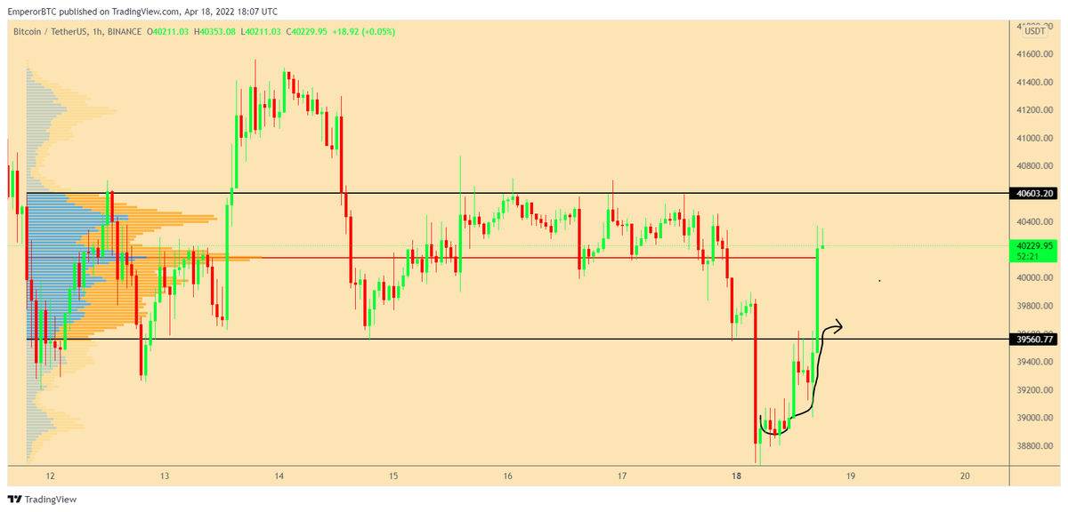 EmperorBTC's tweet photo. As we thought, the price has come back to the range 🚀

Congrats to everyone who followed the analysis.

Don't thank me if you made profits from this trade as I wouldn't take any responsibility for your loss.

P.S. I expected a pump but not so fast.
Link- https://t.co/q78jAnNsio https://t.co/JQD6vIjFwH