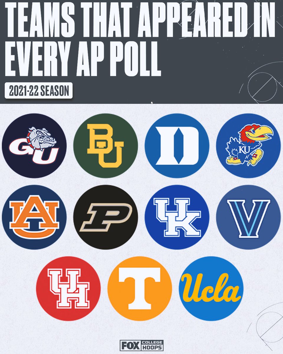 CBBonFOX's tweet image. RT if your team was ranked in every AP Poll this season 🙌🔥📈