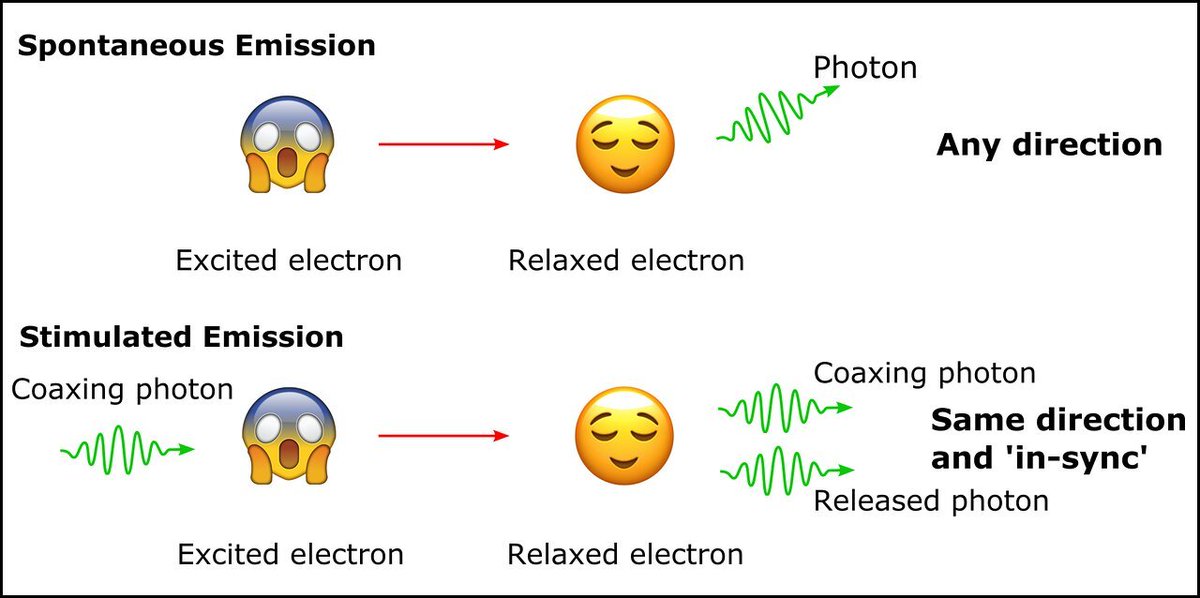 JohnBarentine's tweet photo. Laser physics in emojis from the @ESO blog: https://t.co/3J9rKvrVgt https://t.co/bpKnyffHHe