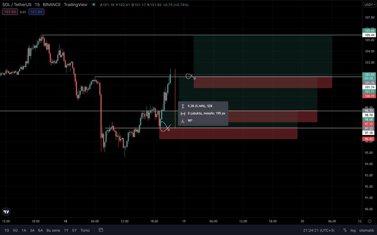 #SOL Update 

💲

#Bitcoin #Altcoin