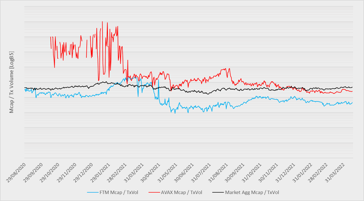 angusmalcolms's tweet photo. @genie_trades Short time price action looks grim, however looking at Mcap / TxVol FTM remains undervalued relative to both AVAX and market aggregate index https://t.co/fZ2uQfPS87
