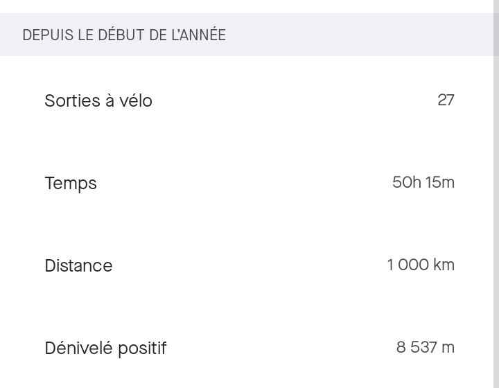 Damien4118's tweet photo. Sortie matinale pour retrouver le parfum de la région et atteindre le premier tiers de l #objectif3000 💪
Les weekends qui approchent s'annoncent chargés, il va falloir trouver du temps pour rouler pour assurer le prochain défi https://t.co/W6BhwiVEbm