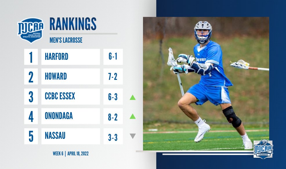 NJCAA Lacrosse tweet media
