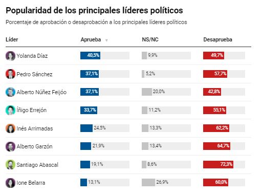 eldiarioes's tweet photo. Yolanda Díaz se coloca como la líder política mejor valorada para la encuesta de Simple Lógica elaborada para https://t.co/xBXCYwJsok 
https://t.co/ZzTLXH5muW https://t.co/qM4lHOz5n7