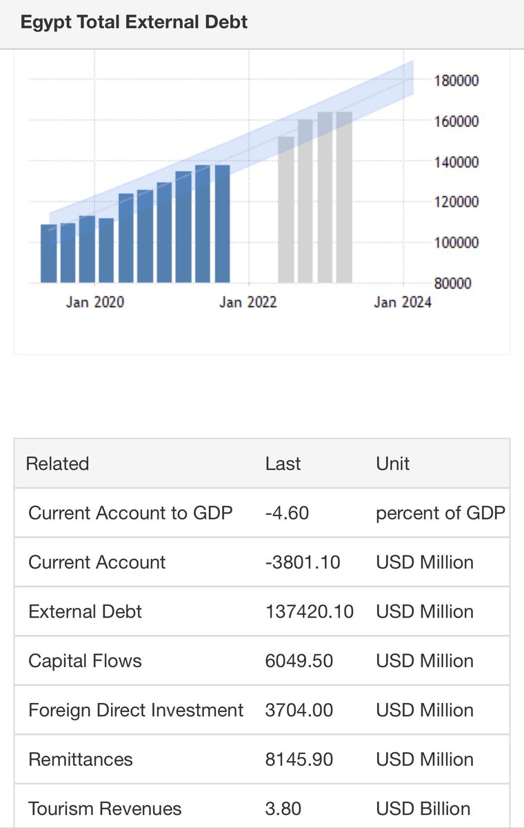 sherifkhorsheid's tweet photo. #External_Debt in Egypt is expected to be 140000.00 USD Million by the end of this quarter, according to Trading Economics global macro models and analysts expectations. In the long-term, the #Egypt Total External Debt is projected to trend around 168000.00 #USD Million in 2023 https://t.co/bMzsf66T1E