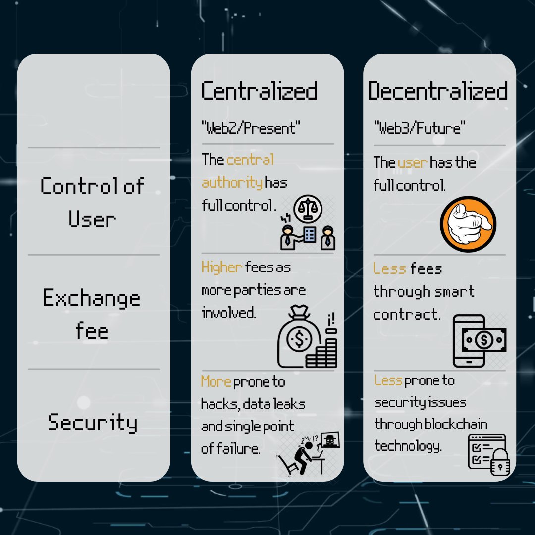 SU_Blockchain's tweet photo. #blockchain #decentralization #web2 #web3 #smartcontracts #fact #suffolkuniversity #sublockchain #suffolku https://t.co/ONnIAqcepj