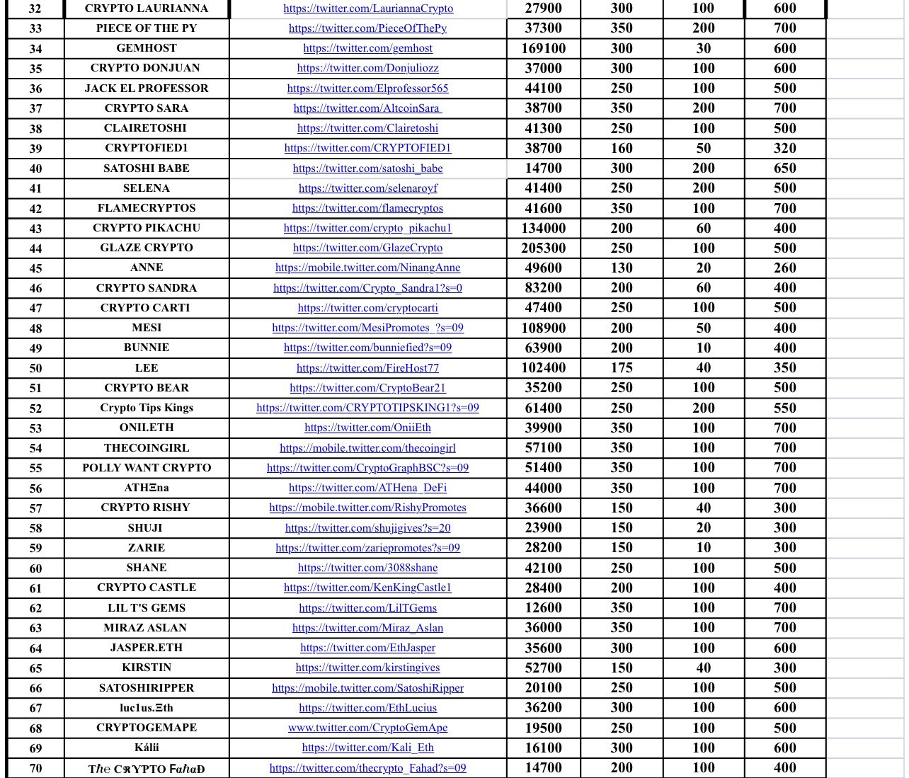 Tabela com preços cobrados por influenciadores para promover criptomoedas.