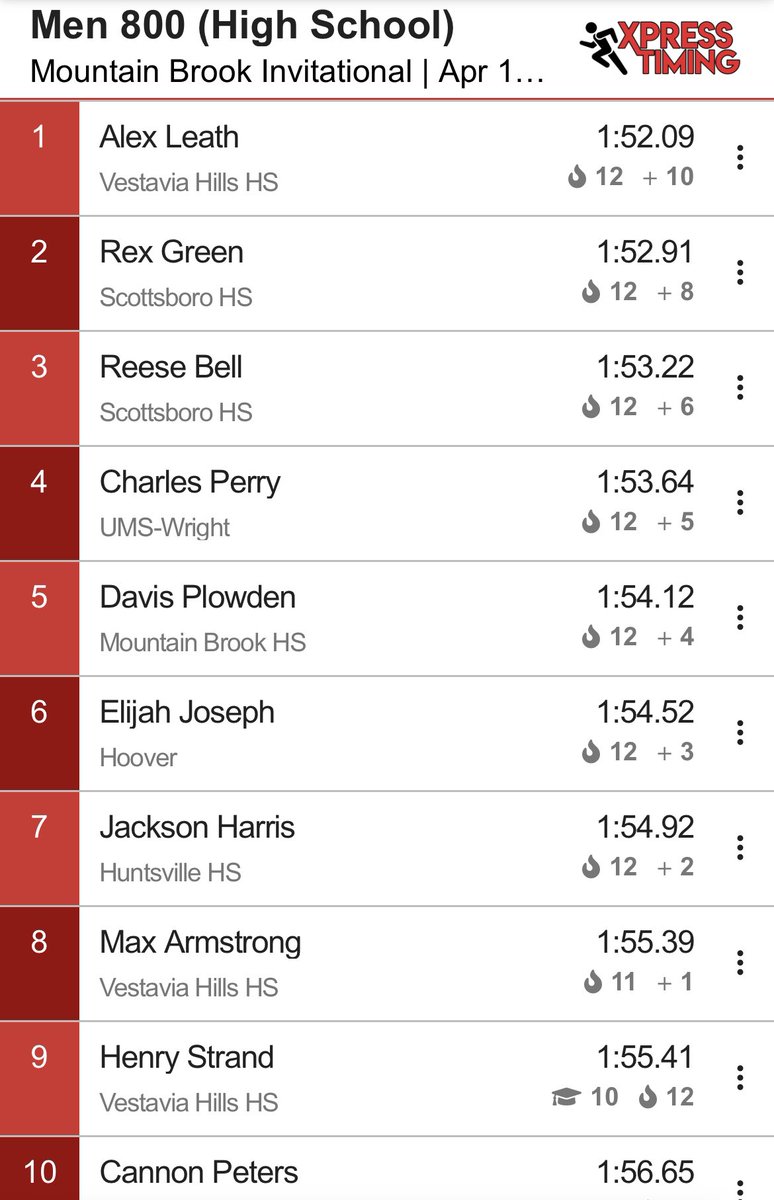 ElijahJoseph23's tweet photo. Mountain Brook Invitation 2022:
Full mile: 4:18 (Pr)
800m: 1:54 (Pr) https://t.co/2Ca3stPdEq