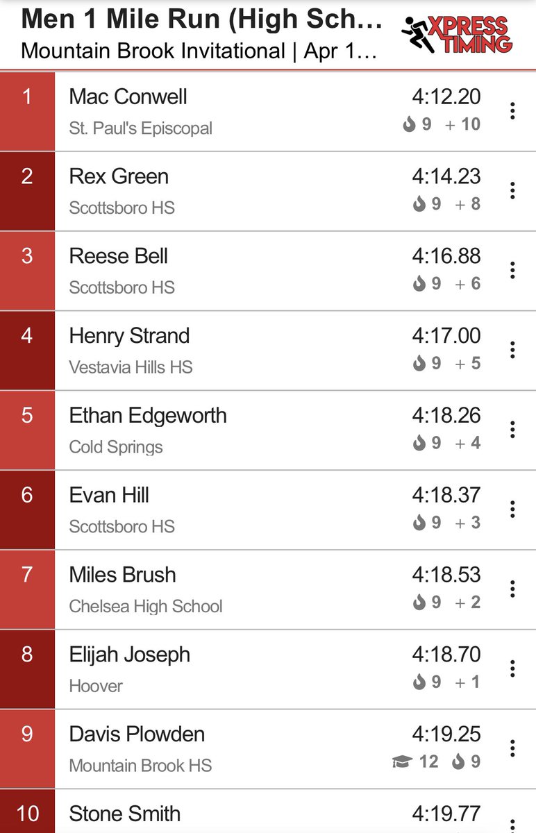 ElijahJoseph23's tweet photo. Mountain Brook Invitation 2022:
Full mile: 4:18 (Pr)
800m: 1:54 (Pr) https://t.co/2Ca3stPdEq