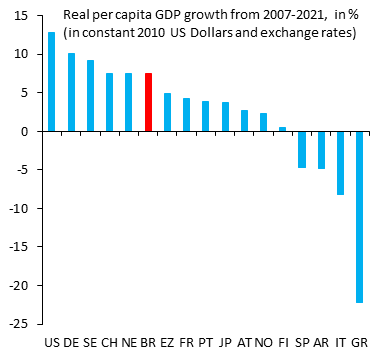 robin_j_brooks's tweet photo. Real per capita GDP growth: 2007 - 2021
1. USA: +12.9%
2. Germany: +10.1%
3. Sweden: +9.2%
4. Switzerland: +7.5%
5. Brazil: +7.5%
6. France: +4.3%
7. Japan: +3.8%
8. Norway: +2.3%
9. Finland: 0.5%
10. Spain: -4.7%
11. Argentina: -4.9%
12. Italy: -8.2%
13. Greece: -22.2% https://t.co/7dOUOJ6f1n