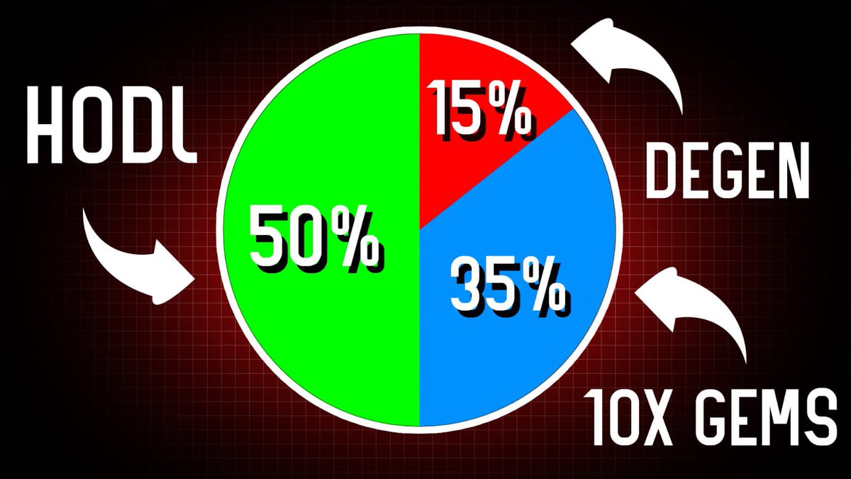 7/ Here’s an example of a well rounded (albeit risky) portfolio. At least 50% should be in blue chips, with 20%+ in stables. The tokens you hold depend on what narratives you have conviction in. I’m constantly presenting new ideas on my YT and Twitter.