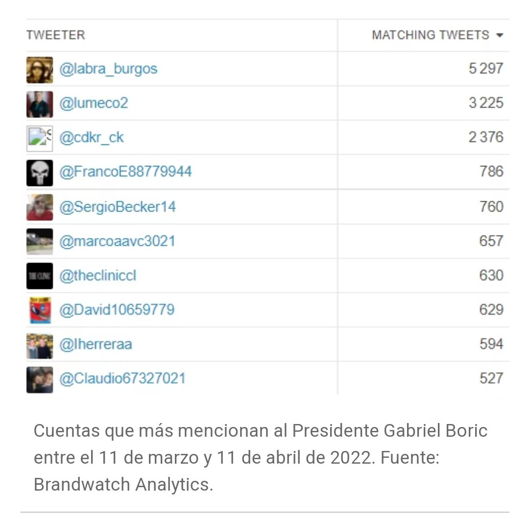 Roberto Kiltro (@robertomerken) on Twitter photo Estudio concluye que 10 cuentas postean en promedio más de 50 ataques a Boric al día, lo cual genera manipulados trendic topic y tendencias en las redes sociales.
Las cuentas son:
<a href="/labra_burgos/">MLB</a> <a href="/lumeco2/">@lumeco</a> <a href="/cdkr_ck/">CK</a> <a href="/FrancoE88779944/">62% 🏳️🌈 #ConMiPlataNO</a> <a href="/SergioBecker14/">SergioBecker</a> <a href="/marcoaavc3021/">Marco Valenzuela</a> Estudio concluye que 10 cuentas postean en promedio más de 50 ataques a Boric al día, lo cual genera manipulados trendic topic y tendencias en las redes sociales.
Las cuentas son:
<a href="/labra_burgos/">MLB</a> <a href="/lumeco2/">@lumeco</a> <a href="/cdkr_ck/">CK</a> <a href="/FrancoE88779944/">62% 🏳️🌈 #ConMiPlataNO</a> <a href="/SergioBecker14/">SergioBecker</a> <a href="/marcoaavc3021/">Marco Valenzuela</a>