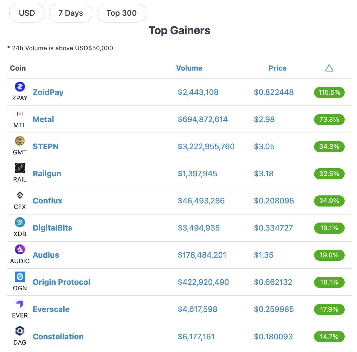 Anotherapp_io's tweet photo. High five #Zoidsters 🙌

We are up there 🚀🌙

(It was @Mags791 who noted this. So credits to him)

$ZPAY $EGLD https://t.co/AO8oXycfOS