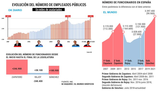 DavidGalanBolsa's tweet photo. ⚠️El Banco Central Europeo (BCE) reafirmó el jueves su decisión de poner fin a su compra de deuda 
La deuda de España supera el 120% del PIB.
Empleo público en máximos

💬¿Dónde crees que llegará el 1º recorte?:
◉Pensiones (no indexarlas al IPC)
◉Funcionarios
◉Aún + impuestos https://t.co/VoI17NKVD5
