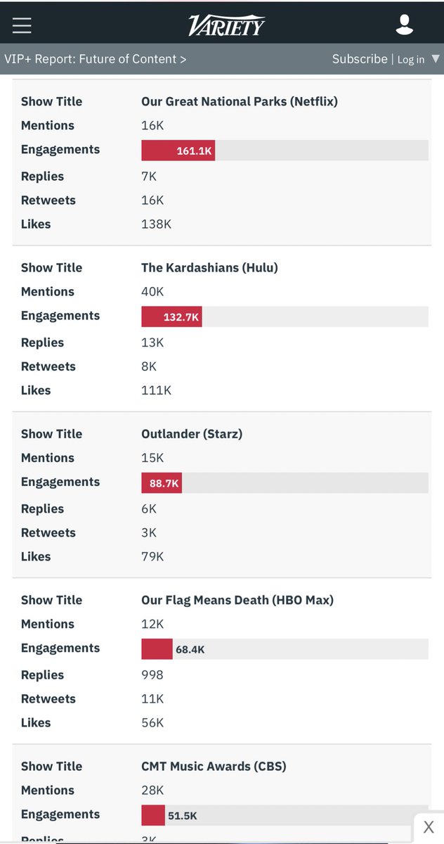 NicoleBdorf's tweet photo. The shows that scored the *highest* amount of #TwitterChatter for the week of 4/11-4/17, per @Variety ⬇️ #GotHype https://t.co/LKe6qiL8rS