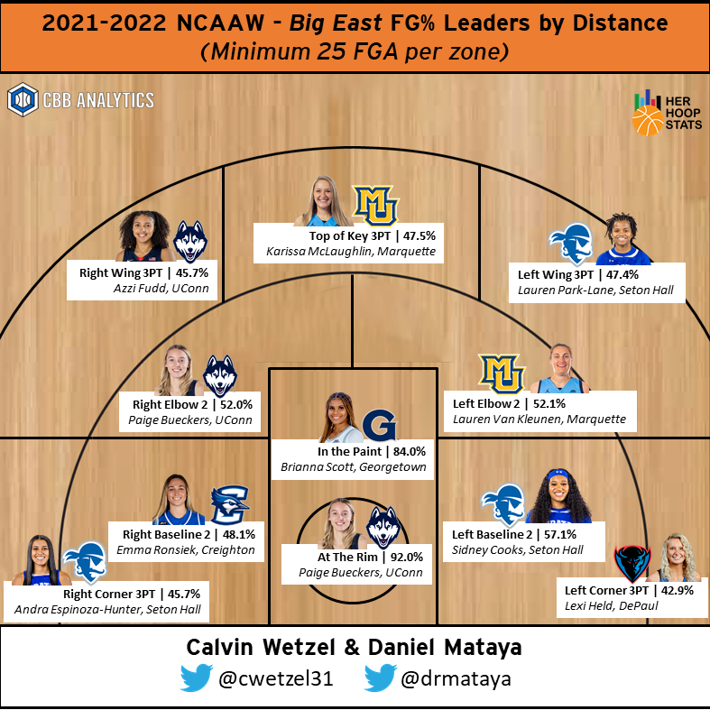 Dano Mataya (@drmataya) on Twitter photo Here are the <a href="/BIGEASTWBB/">BIG EAST WBB</a> shooting leaders by area of the court this season. Made with help from <a href="/cwetzel31/">Calvin Wetzel</a>, <a href="/CBBAnalytics/">CBB Analytics</a>, & <a href="/herhoopstats/">Her Hoop Stats</a> Here are the <a href="/BIGEASTWBB/">BIG EAST WBB</a> shooting leaders by area of the court this season. Made with help from <a href="/cwetzel31/">Calvin Wetzel</a>, <a href="/CBBAnalytics/">CBB Analytics</a>, & <a href="/herhoopstats/">Her Hoop Stats</a>