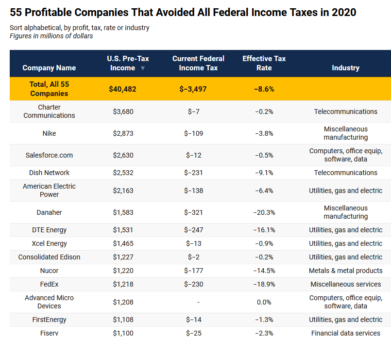 DanPriceSeattle's tweet photo. Happy Tax Day!

55 companies paid $0 in income taxes last year despite making $40 billion in profits.

Here's the full list:
https://t.co/eKiSJsec6I https://t.co/pFNfIrKj9e