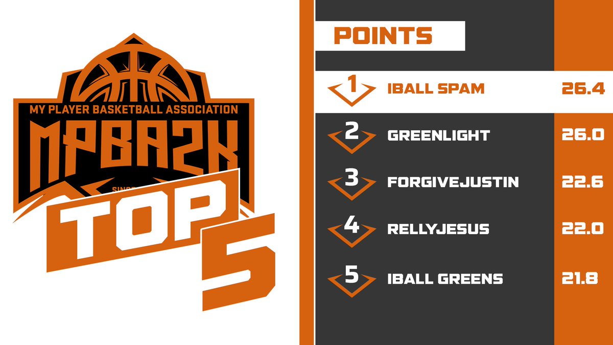 MPBA2K's tweet photo. 𝗠𝗣𝗕𝗔 𝗣𝗦𝟱 𝗦𝗧𝗔𝗧 𝗟𝗘𝗔𝗗𝗘𝗥𝗦

🔸 PPG
🔸 SPG
🔸 APG
🔸 3PTM
🔸 BPG (below) https://t.co/nUOvCFJN8O