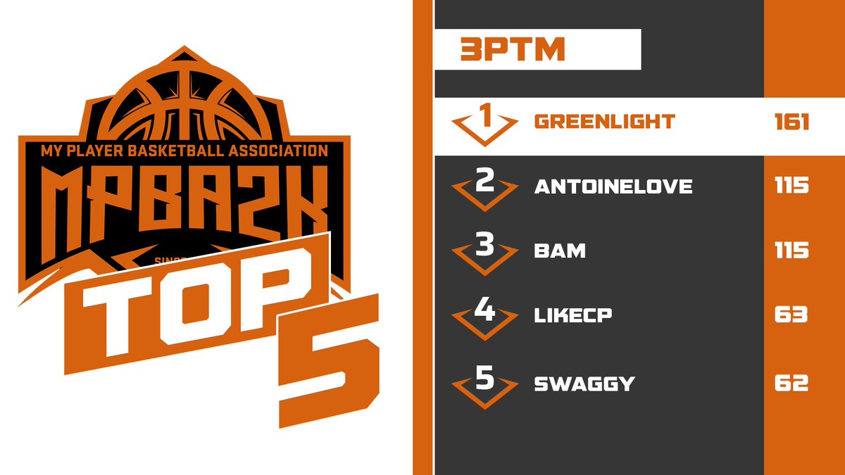 𝗠𝗣𝗕𝗔 𝗣𝗦𝟱 𝗦𝗧𝗔𝗧 𝗟𝗘𝗔𝗗𝗘𝗥𝗦

🔸 PPG
🔸 SPG
🔸 APG
🔸 3PTM
🔸 BPG (below)