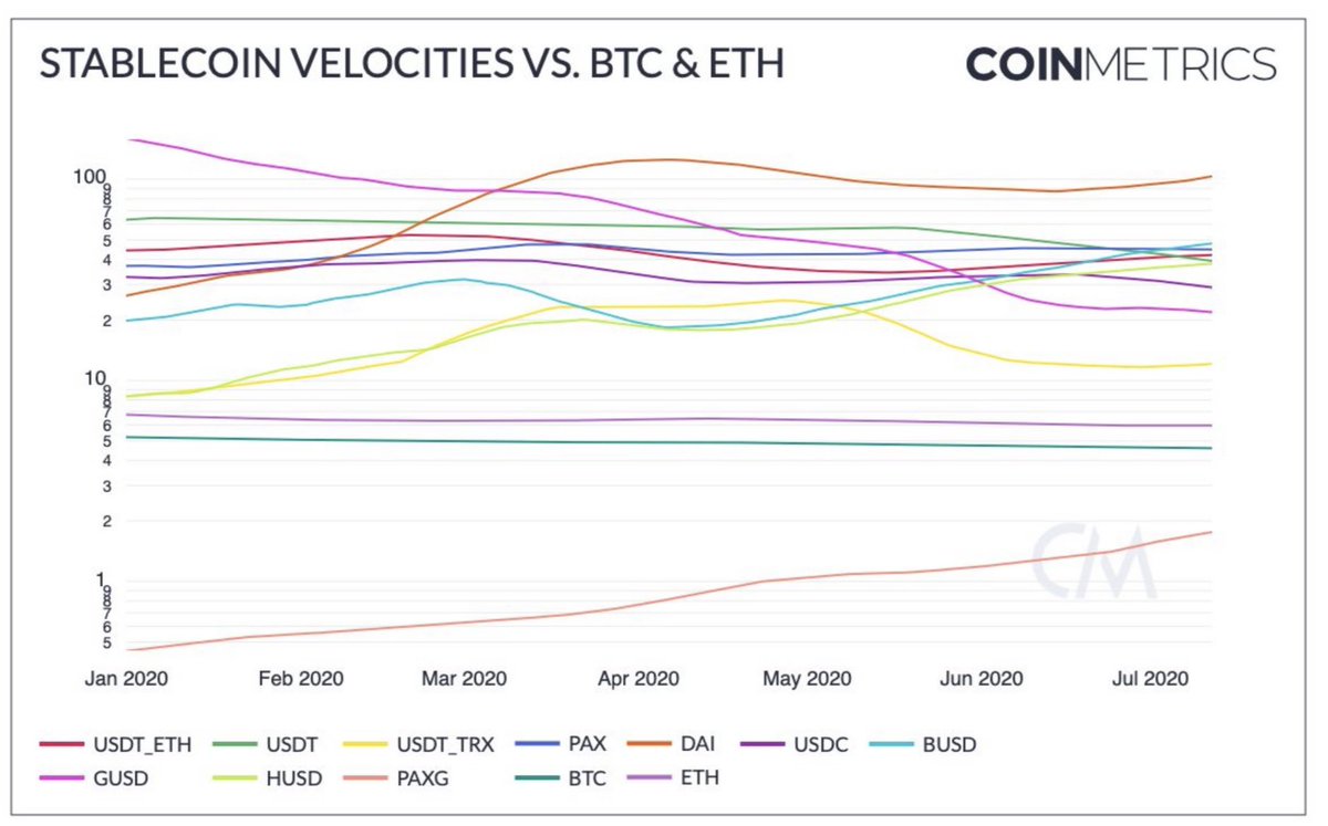 <a href="/gladstein/">Alex Gladstein 🌋 ⚡</a> At a macro level the velocity of stablecoins (25-95) is significantly higher than that of BTC+ETH (4-6).

This supports the hypothesis that stablecoins are preferred as a medium of exchange.

Source: f.hubspotusercontent00.net/hubfs/5264302/…