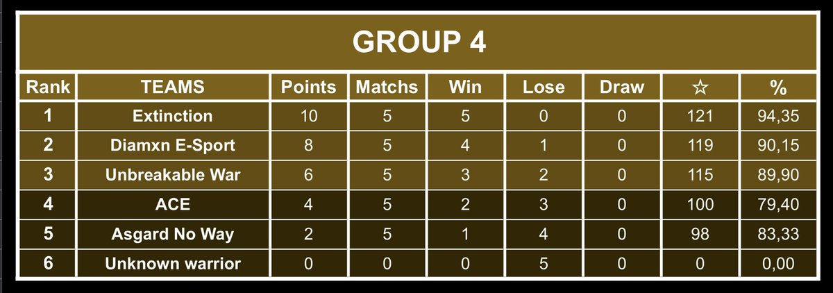 Fcc Mixed <a href="/FrenchCup/">French Clash Cup</a> 
Week 5: Diamxn E-Sport 🆚 Extinction 
Lose 23-25😅
But we finish 2nd in the pool 👌
<a href="/Axel_Natsume/">Natsumé</a> 
@Durite_VV 
@VVMac22