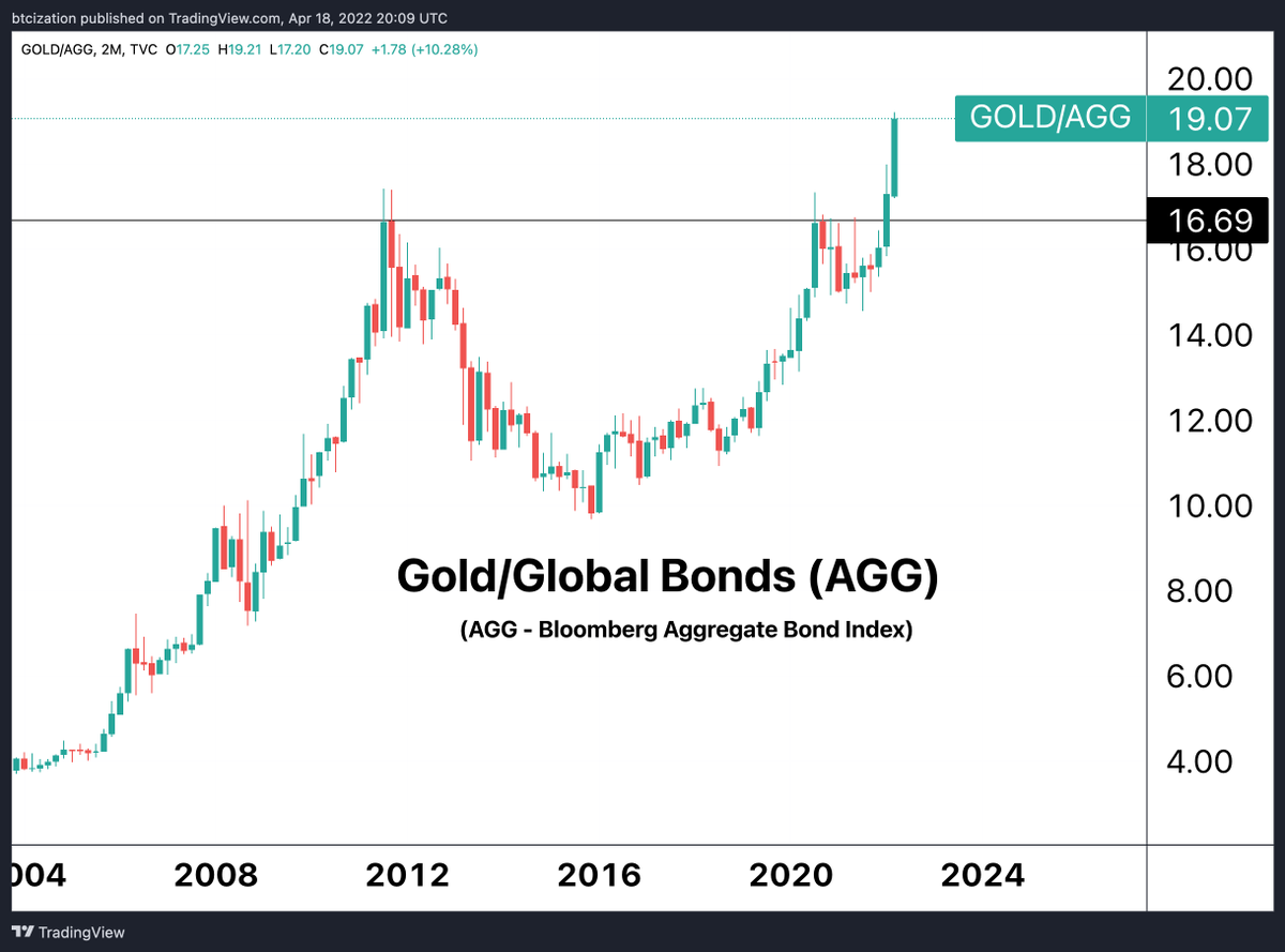 DylanLeClair's tweet image. Hard money breaking out against soft money. 

Likely going to be the story of the next decade.