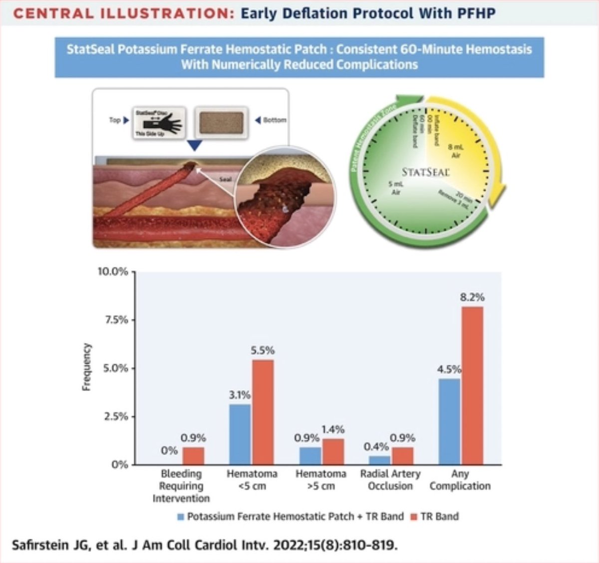 ▫️443 #RadialFirst pts randomized to TR Band w/ or w/o potassium ferrate hemostatic patch 
▫️deflation attempted after 60 minutes 

Time to complete deflation was 66 ± 14 min w/ hemostatic patch vs 113 ± 56 min w/ TR Band alone
Extremely low rate of RAO in both groups!!
#JACCInt