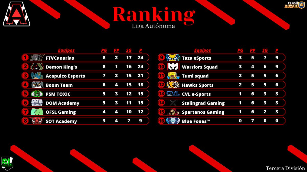 Bronx League (@bronx_league) on Twitter photo #CR | #LigaAutรณnoma3
ยกAquรญ tenemos el Ranking final de la Tercera Divisiรณn!
1.- <a href="/FtvCanarias/">FTVCanarias</a> ๐ช๐ธ
2.- @DemonKingsGG ๐ต๐ช
3.- @Acapulco_eSport ๐ฒ๐ฝ
4.- <a href="/BoomTeamCR/">BoomTeam</a> ๐ฆ๐ท
5.- <a href="/PSM_TOXIC/">ยก๐๐๐ ๐๐๐๐๐โข!</a> ๐
6.- <a href="/DOMeSportsBR/">DOM eSports โจ</a> ๐ง๐ท
7.- @OFSL_team ๐ฒ๐ฝ
8.- <a href="/academy_sace/">Sace On Tour Academy</a> ๐ช๐ธ #CR | #LigaAutรณnoma3
ยกAquรญ tenemos el Ranking final de la Tercera Divisiรณn!
1.- <a href="/FtvCanarias/">FTVCanarias</a> ๐ช๐ธ
2.- @DemonKingsGG ๐ต๐ช
3.- @Acapulco_eSport ๐ฒ๐ฝ
4.- <a href="/BoomTeamCR/">BoomTeam</a> ๐ฆ๐ท
5.- <a href="/PSM_TOXIC/">ยก๐๐๐ ๐๐๐๐๐โข!</a> ๐
6.- <a href="/DOMeSportsBR/">DOM eSports โจ</a> ๐ง๐ท
7.- @OFSL_team ๐ฒ๐ฝ
8.- <a href="/academy_sace/">Sace On Tour Academy</a> ๐ช๐ธ
