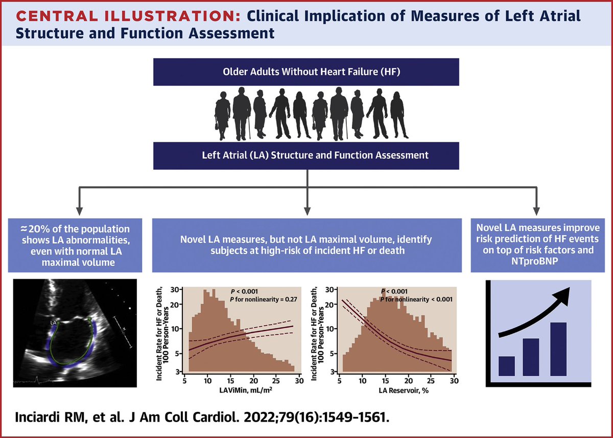 HanCardiomd's tweet photo. Novel measures of LA structure and function, but not standard assessment by LAViMax, are associated with increased risk of incident #HF or death regardless of measures of LVfunction and #NT-proBNP

#JACC #JACCHF @JACCJournals https://t.co/H51NdmUe27 @scottdsolomon @ShelleyZieroth https://t.co/HzR9mIFToH