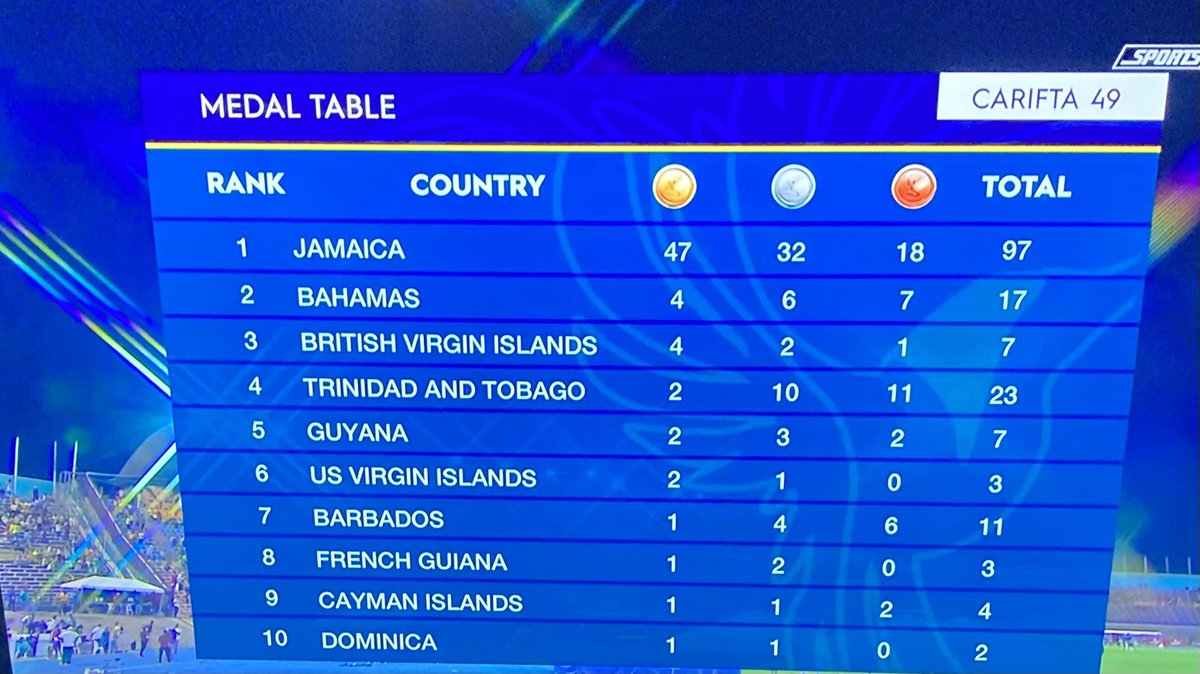 jahmekyagyal's tweet photo. Jamaica leaves #Carifta49 with 97 medals! Ninety Seven! Second place leaves with 17! We never getting Carifta Games at National Stadium ever again in life!!! Ah dem ting yah why dem nuh like we!!! And if I were they I wouldn’t like us either!!! https://t.co/l68yXzYeNw