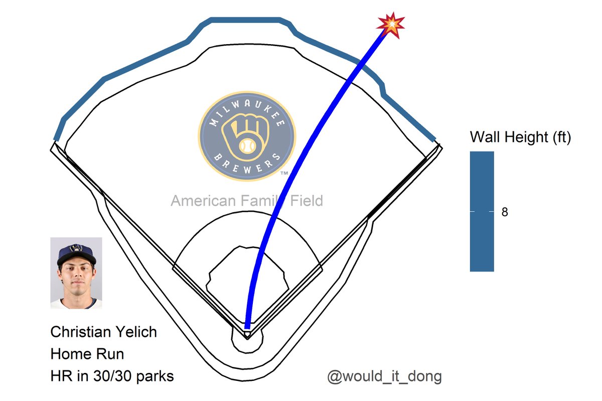 Christian Yelich vs Zach Thompson
#ThisIsMyCrew

Home Run 💣

Exit velo: 108.3 mph
Launch angle: 29 deg
Proj. distance: 429 ft

No doubt about that one 🔒
That's a dinger in all 30 MLB ballparks
  
PIT (1) @ MIL (6)
🔻 4th